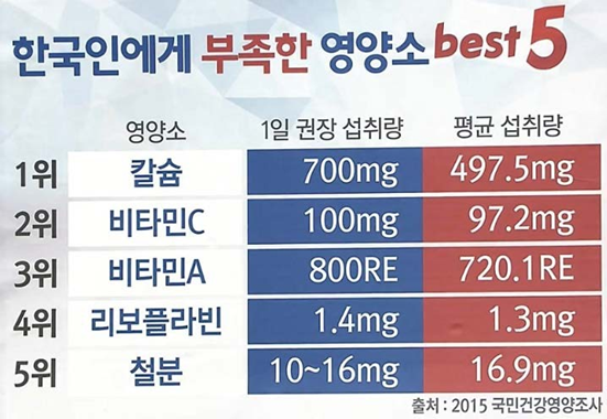 한국인 칼슘 섭취 현황